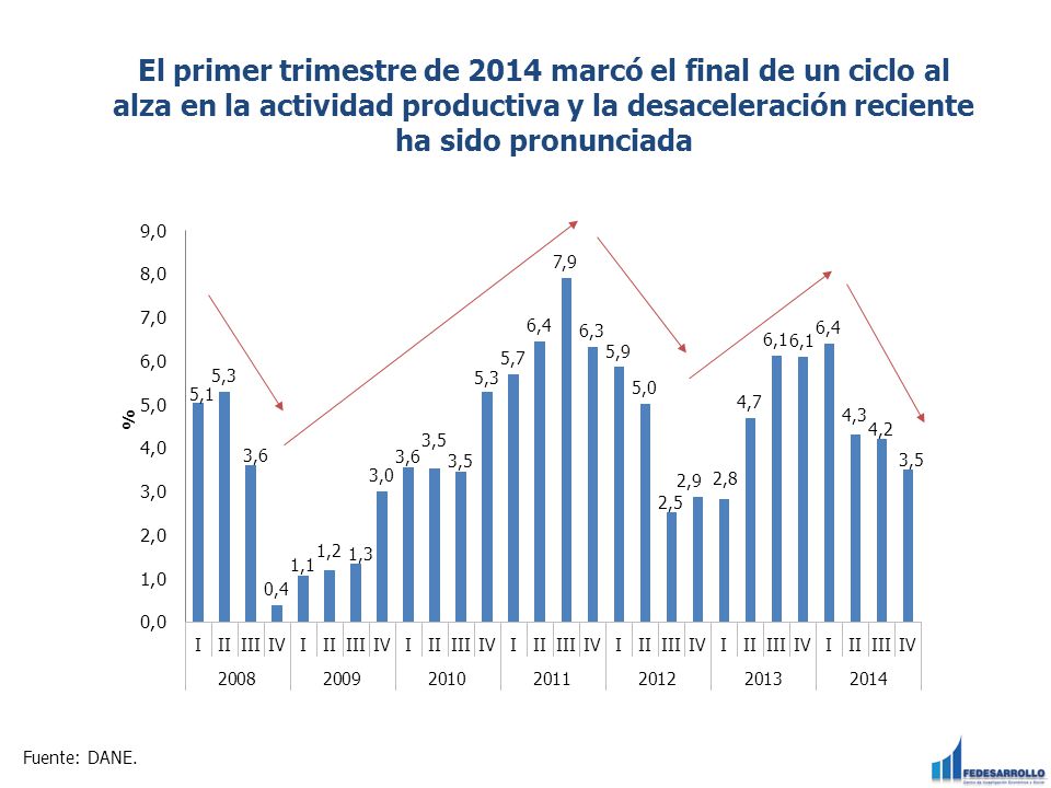 El primer trimestre de 2014 marcó el final de un ciclo al alza en la actividad productiva y la desaceleración reciente ha sido pronunciada