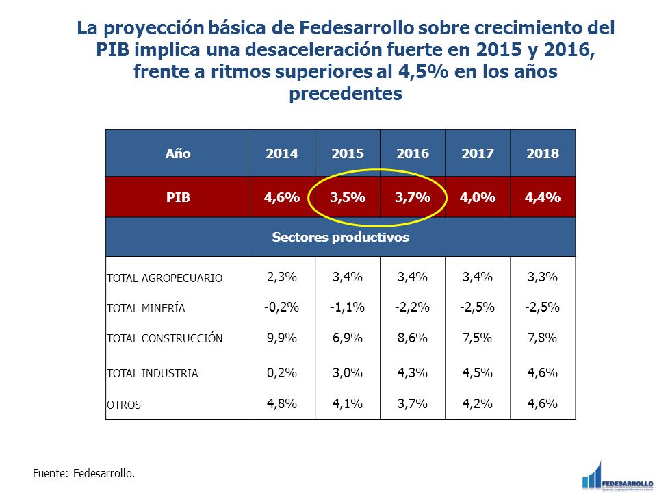 La proyección básica de Fedesarrollo sobre crecimiento del PIB implica una desaceleración fuerte en 2015 y 2016, frente a ritmos superiores al 4,5% en los años precedentes