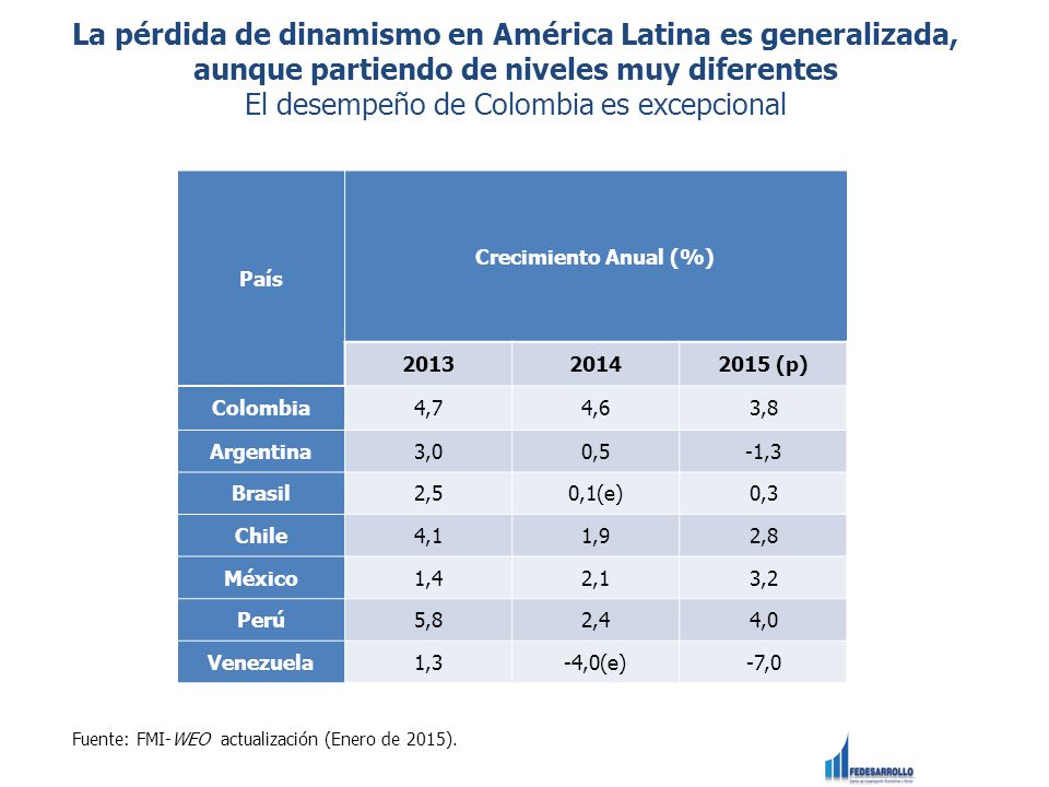 La pérdida de dinamismo en América Latina es generalizada, aunque partiendo de niveles muy diferentes El desempeño de Colombia es excepcional