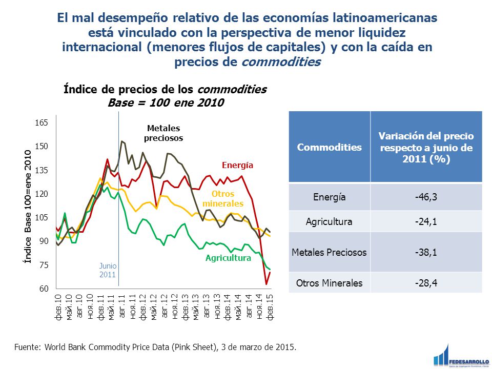 El mal desempeño relativo de las economías latinoamericanas está vinculado con la perspectiva de menor liquidez internacional (menores flujos de capitales) y con la caída en precios de commodities