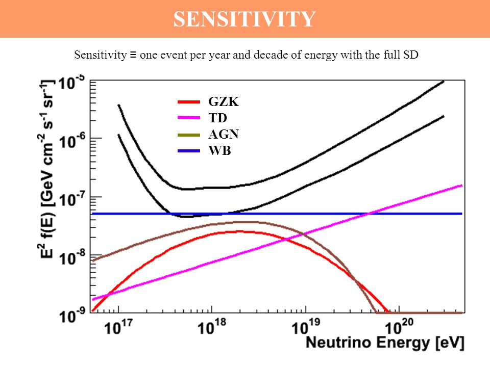 Sensitivity ≡ one event per year and decade of energy with the full SD