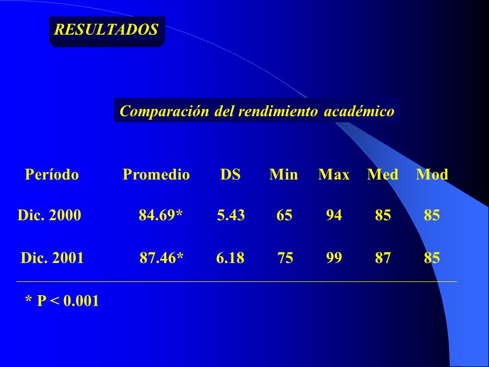 RESULTADOS Comparación del rendimiento académico. Período Promedio DS Min Max Med Mod. Dic