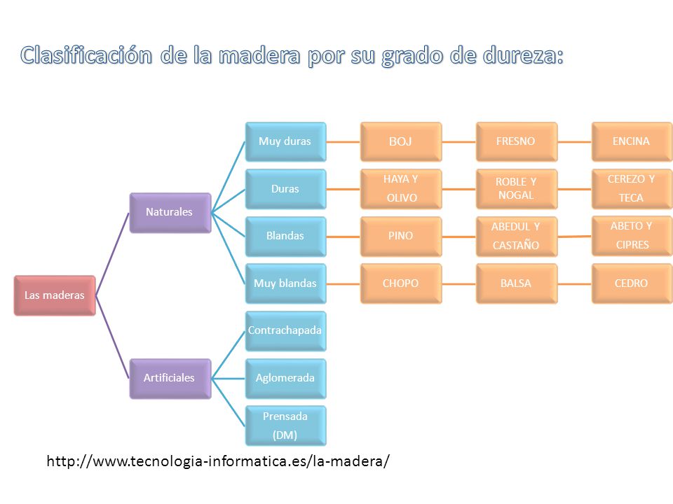 Clasificación de la madera por su grado de dureza: