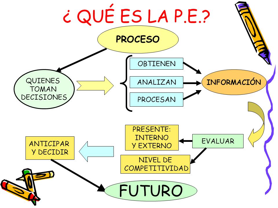 ¿ QUÉ ES LA P.E. FUTURO PROCESO OBTIENEN QUIENES TOMAN DECISIONES