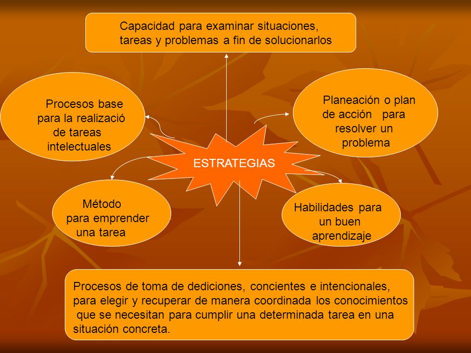 Habilidades para un buen. aprendizaje. Método. para emprender. una tarea. Planeación o plan. de acción para.