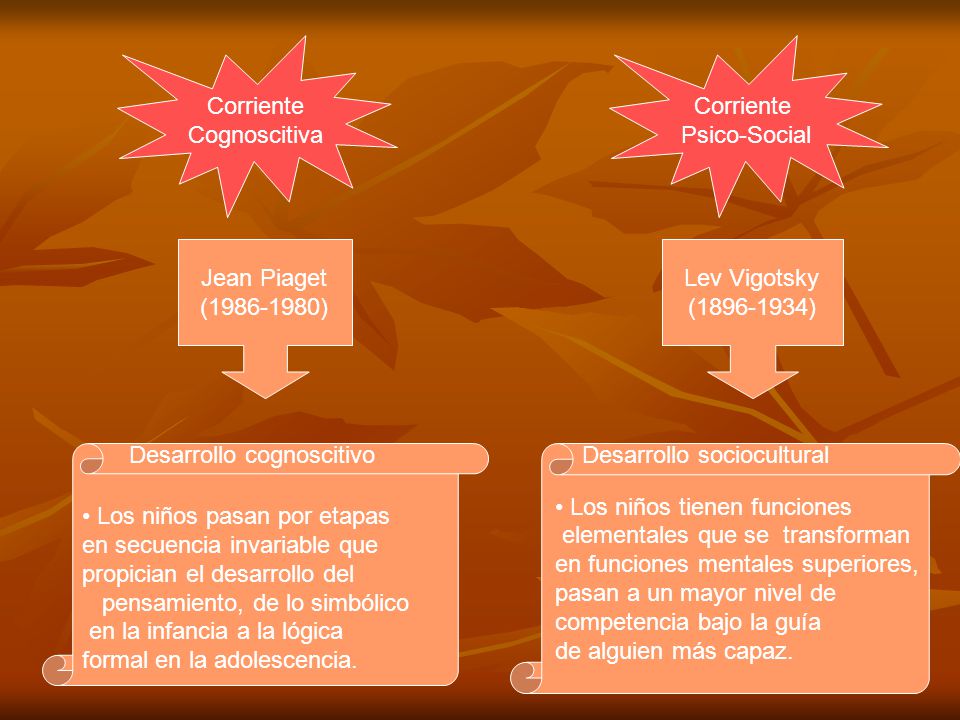 Corriente Cognoscitiva. Corriente. Psico-Social. Desarrollo cognoscitivo. Los niños pasan por etapas.