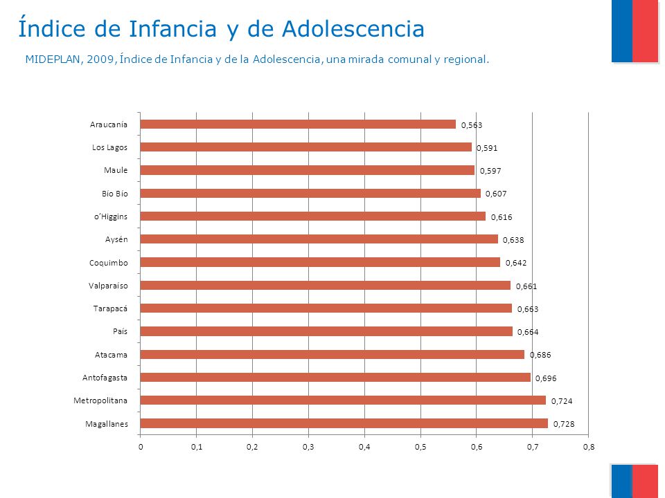 Índice de Infancia y de Adolescencia MIDEPLAN, 2009, Índice de Infancia y de la Adolescencia, una mirada comunal y regional.