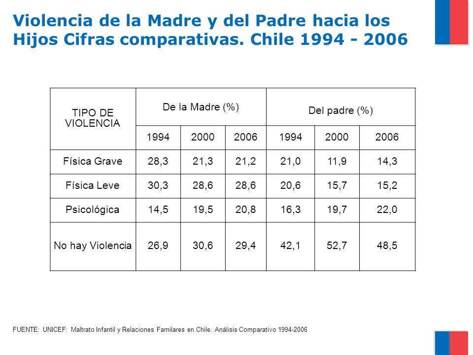 Violencia de la Madre y del Padre hacia los Hijos Cifras comparativas