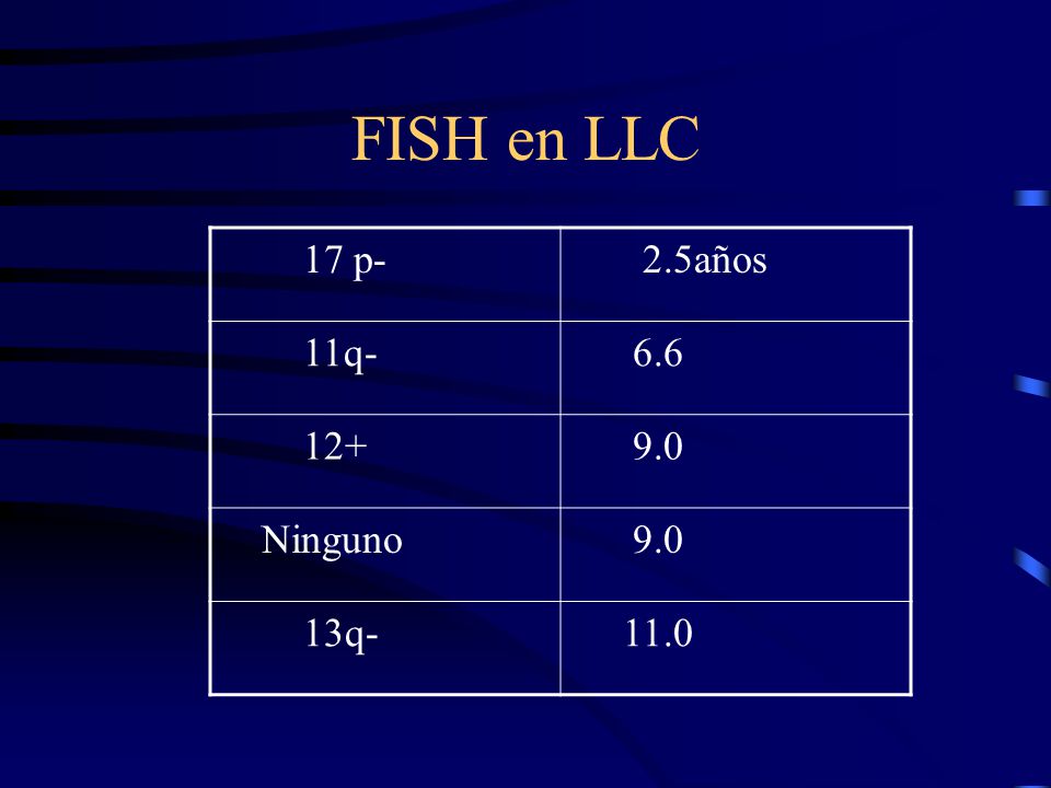 FISH en LLC 17 p- 2.5años 11q Ninguno 13q- 11.0