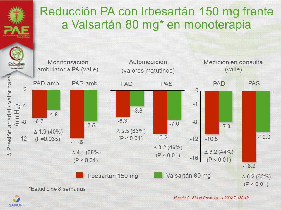 Reducción PA con Irbesartán 150 mg frente a Valsartán 80 mg