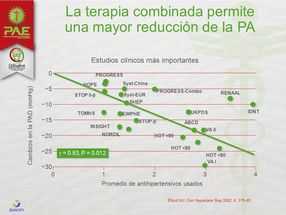 La terapia combinada permite una mayor reducción de la PA