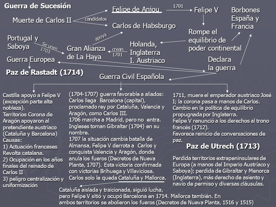 Guerra de Sucesión Felipe de Anjou Carlos de Habsburgo Felipe V