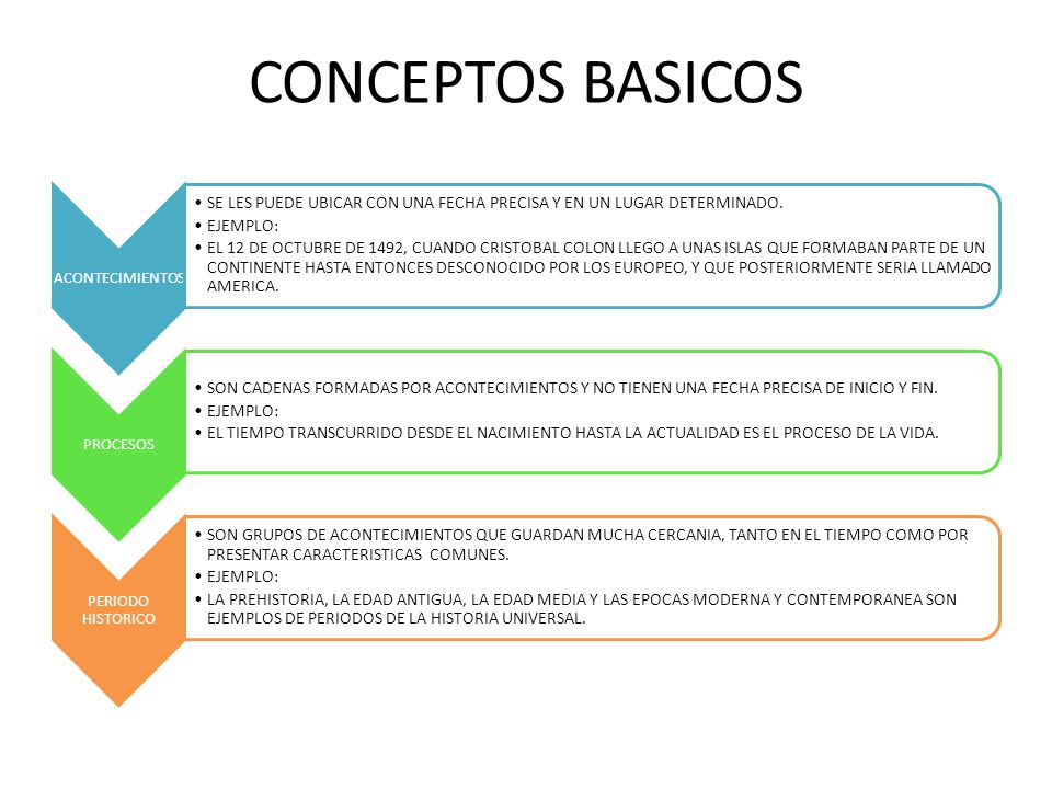 CONCEPTOS BASICOS ACONTECIMIENTOS. SE LES PUEDE UBICAR CON UNA FECHA PRECISA Y EN UN LUGAR DETERMINADO.