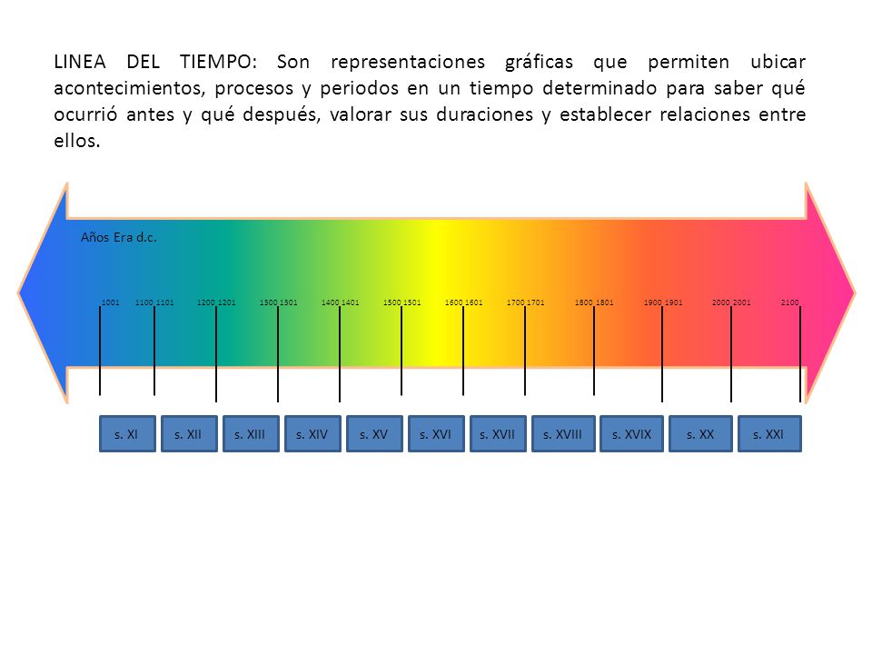 LINEA DEL TIEMPO: Son representaciones gráficas que permiten ubicar acontecimientos, procesos y periodos en un tiempo determinado para saber qué ocurrió antes y qué después, valorar sus duraciones y establecer relaciones entre ellos.