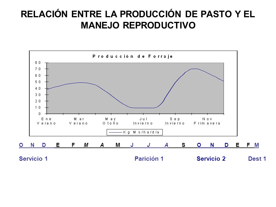 RELACIÓN ENTRE LA PRODUCCIÓN DE PASTO Y EL MANEJO REPRODUCTIVO