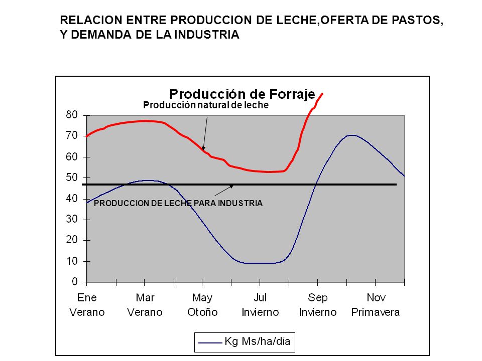 RELACION ENTRE PRODUCCION DE LECHE,OFERTA DE PASTOS, Y DEMANDA DE LA INDUSTRIA