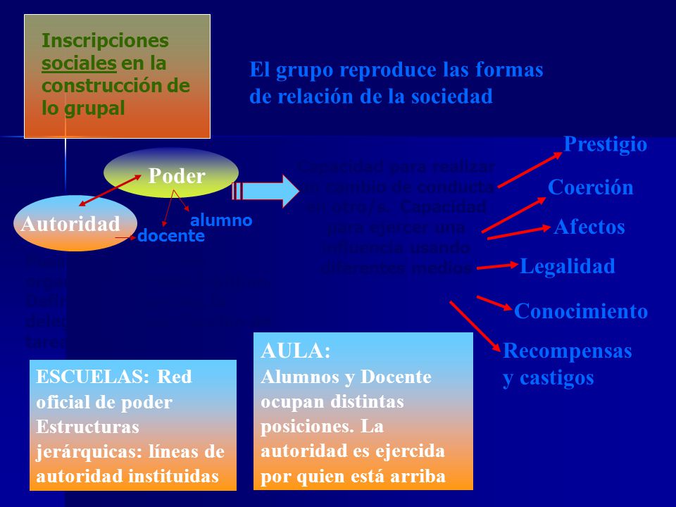 El grupo reproduce las formas de relación de la sociedad