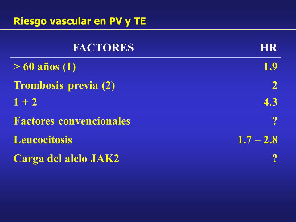 Factores convencionales Leucocitosis 1.7 – 2.8 Carga del alelo JAK2