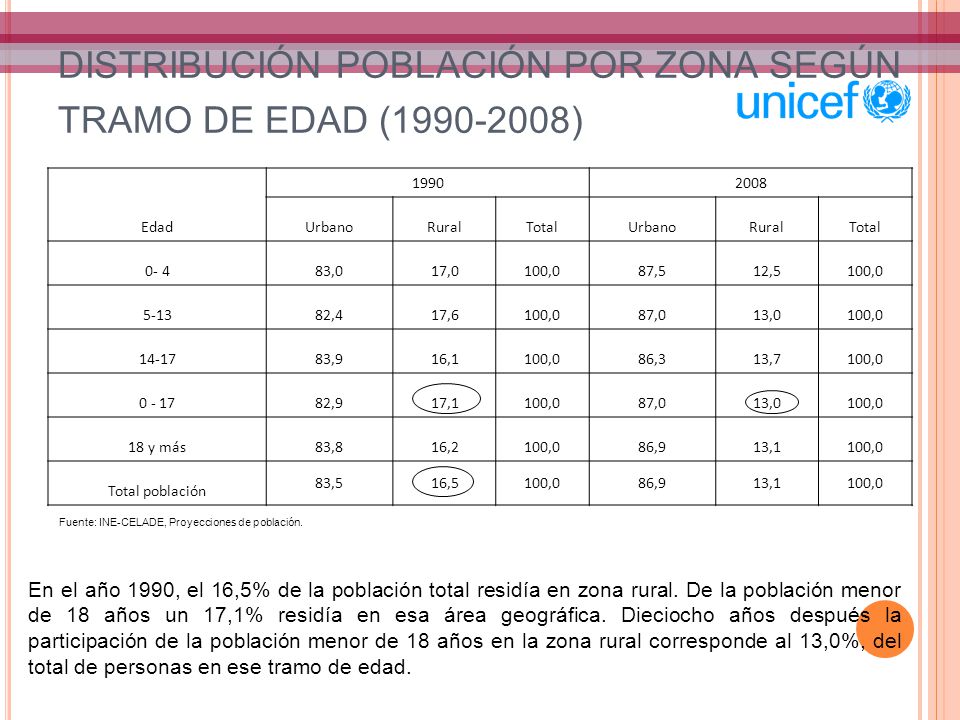 DISTRIBUCIÓN POBLACIÓN POR ZONA SEGÚN TRAMO DE EDAD ( )