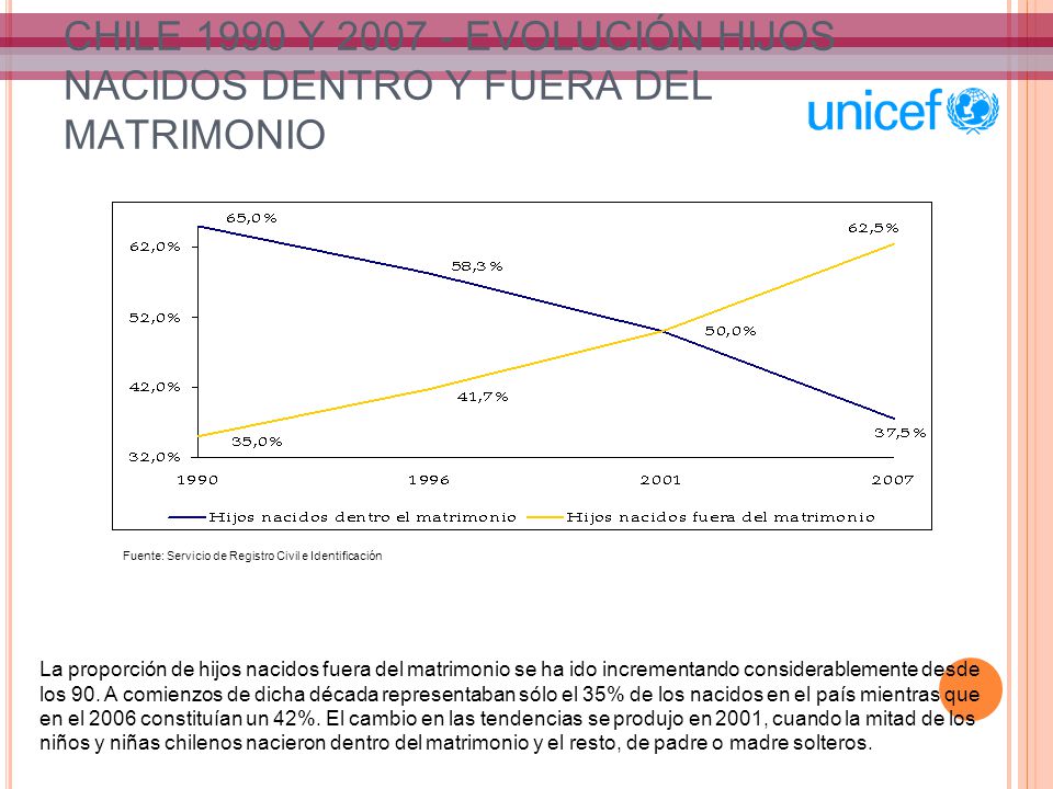 CHILE 1990 Y EVOLUCIÓN HIJOS NACIDOS DENTRO Y FUERA DEL MATRIMONIO
