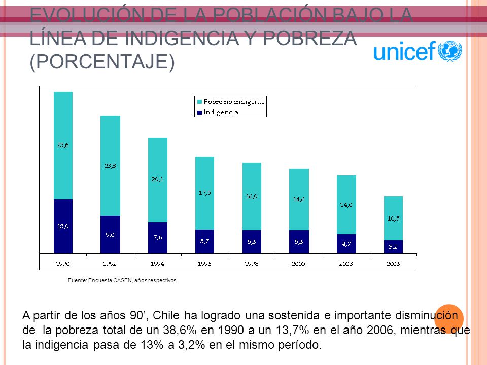 EVOLUCIÓN DE LA POBLACIÓN BAJO LA LÍNEA DE INDIGENCIA Y POBREZA (PORCENTAJE)