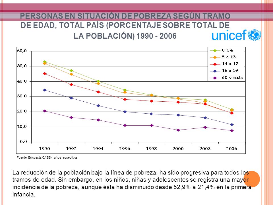 PERSONAS EN SITUACIÓN DE POBREZA SEGÚN TRAMO DE EDAD, TOTAL PAÍS (PORCENTAJE SOBRE TOTAL DE LA POBLACIÓN)