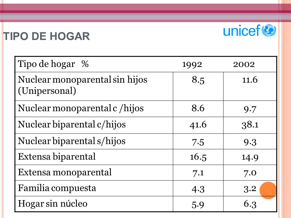 TIPO DE HOGAR Tipo de hogar %
