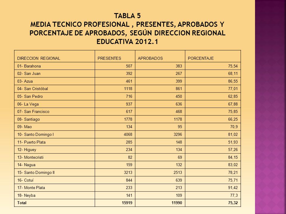 TABLA 5 MEDIA TECNICO PROFESIONAL , PRESENTES, APROBADOS Y PORCENTAJE DE APROBADOS, SEGÚN DIRECCION REGIONAL EDUCATIVA