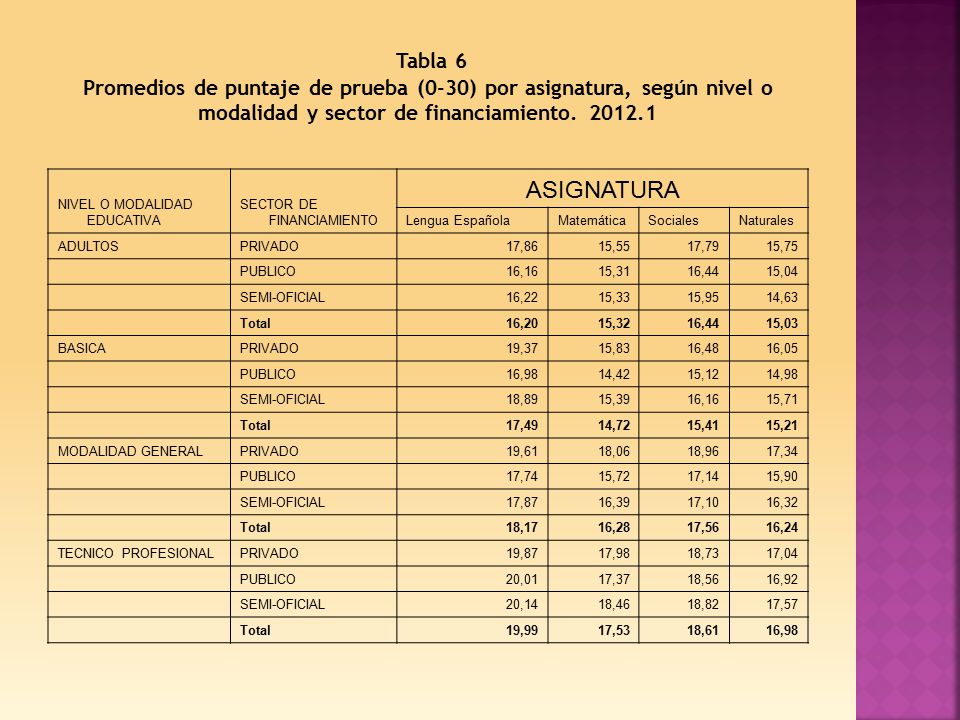 Tabla 6 Promedios de puntaje de prueba (0-30) por asignatura, según nivel o modalidad y sector de financiamiento