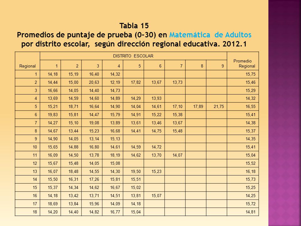 Tabla 15 Promedios de puntaje de prueba (0-30) en Matemática de Adultos por distrito escolar, según dirección regional educativa