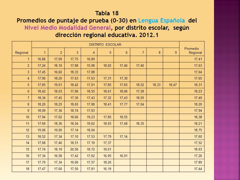 Tabla 18 Promedios de puntaje de prueba (0-30) en Lengua Española del Nivel Medio Modalidad General, por distrito escolar, según dirección regional educativa