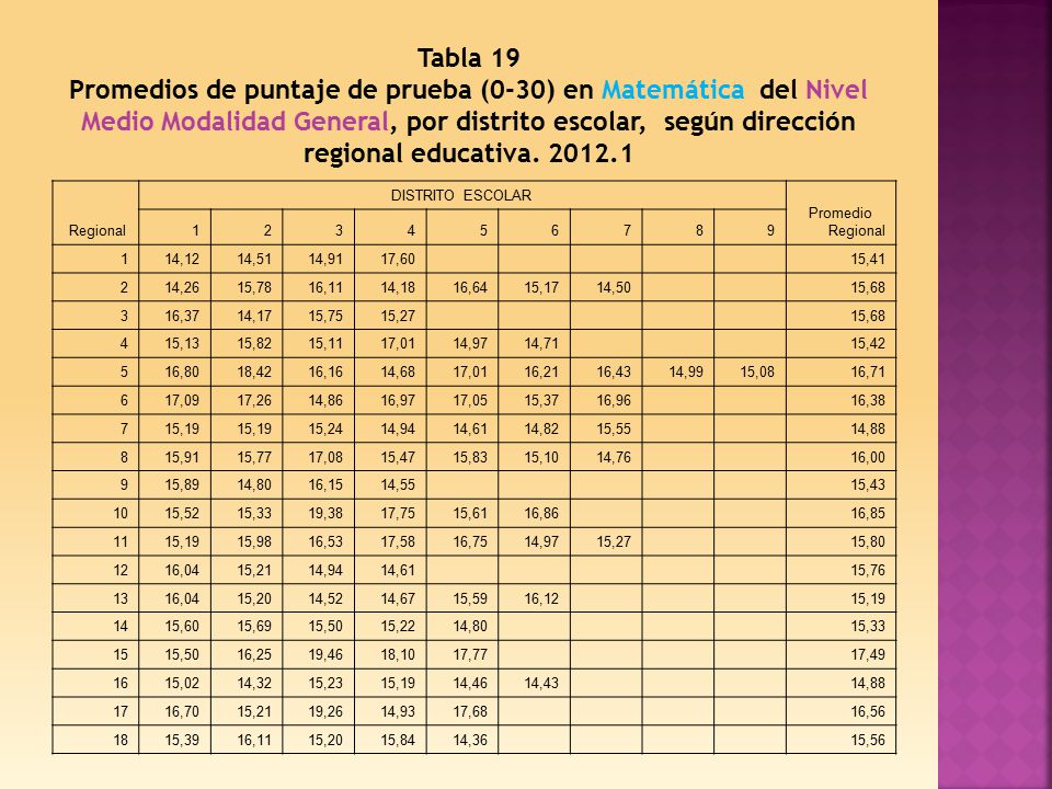 Tabla 19 Promedios de puntaje de prueba (0-30) en Matemática del Nivel Medio Modalidad General, por distrito escolar, según dirección regional educativa
