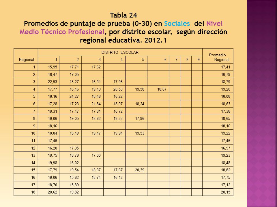 Tabla 24 Promedios de puntaje de prueba (0-30) en Sociales del Nivel Medio Técnico Profesional, por distrito escolar, según dirección regional educativa