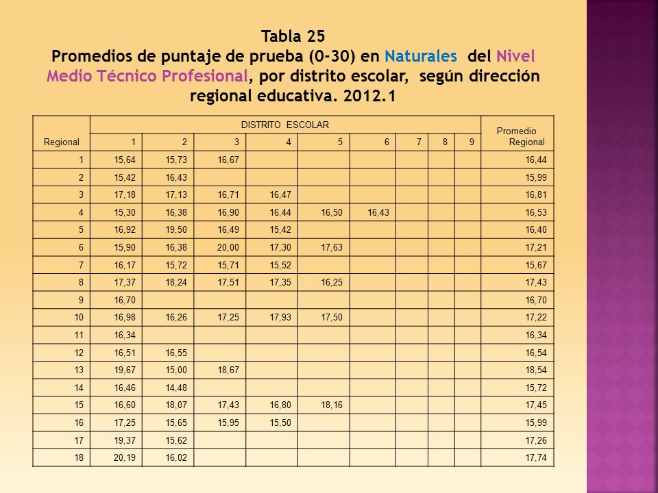 Tabla 25 Promedios de puntaje de prueba (0-30) en Naturales del Nivel Medio Técnico Profesional, por distrito escolar, según dirección regional educativa