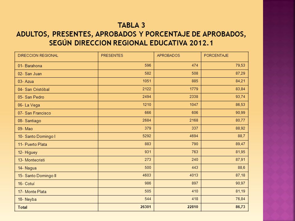 TABLA 3 ADULTOS, PRESENTES, APROBADOS Y PORCENTAJE DE APROBADOS, SEGÚN DIRECCION REGIONAL EDUCATIVA