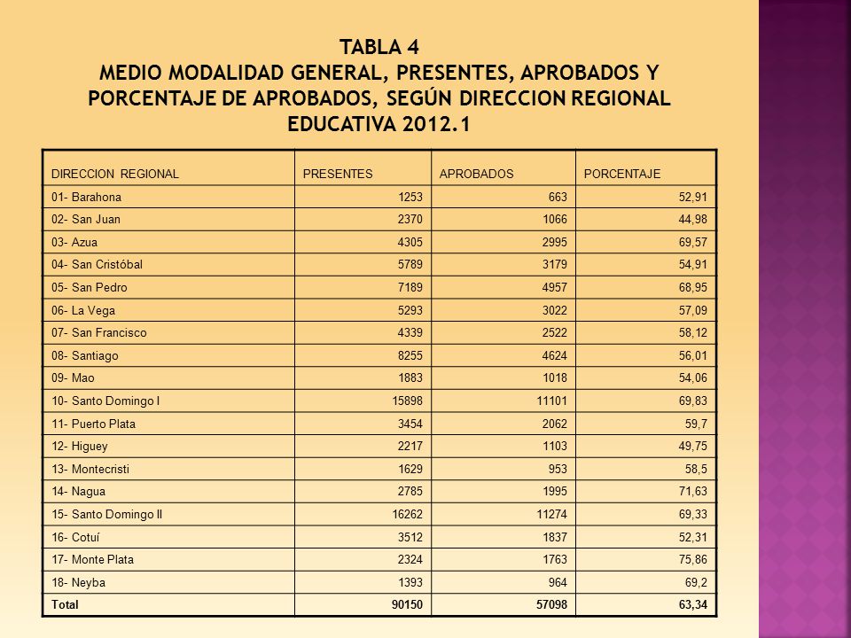 TABLA 4 MEDIO MODALIDAD GENERAL, PRESENTES, APROBADOS Y PORCENTAJE DE APROBADOS, SEGÚN DIRECCION REGIONAL EDUCATIVA
