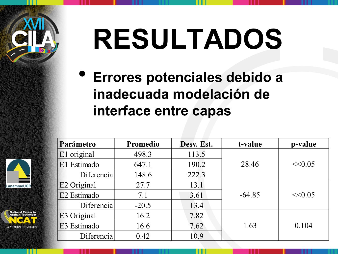 RESULTADOS Errores potenciales debido a inadecuada modelación de interface entre capas. Parámetro.
