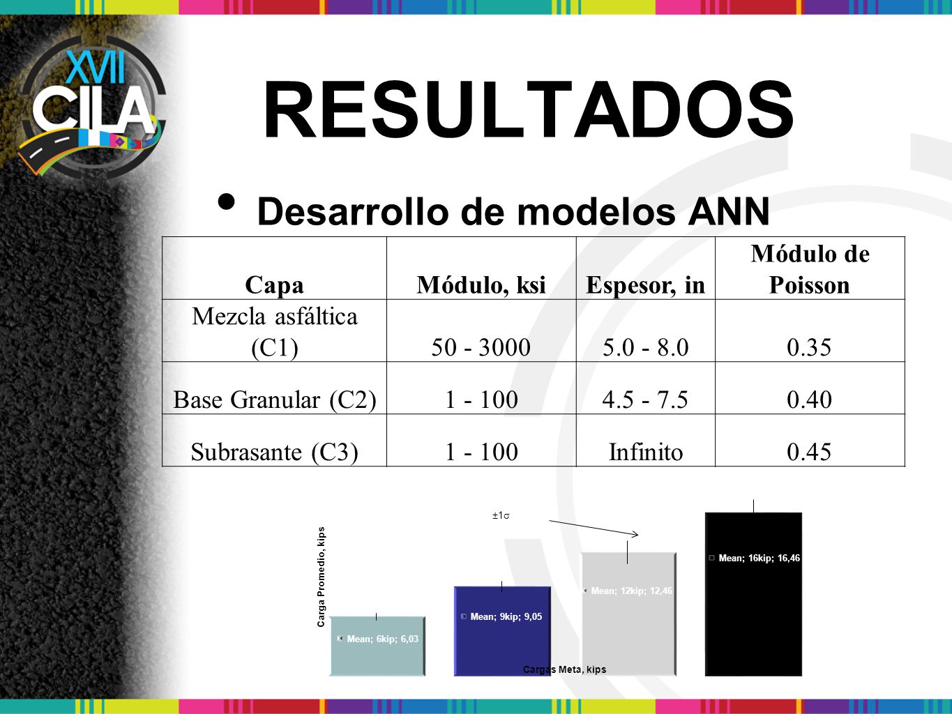 RESULTADOS Desarrollo de modelos ANN Capa Módulo, ksi Espesor, in