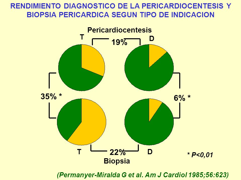RENDIMIENTO DIAGNOSTICO DE LA PERICARDIOCENTESIS Y BIOPSIA PERICARDICA SEGUN TIPO DE INDICACION