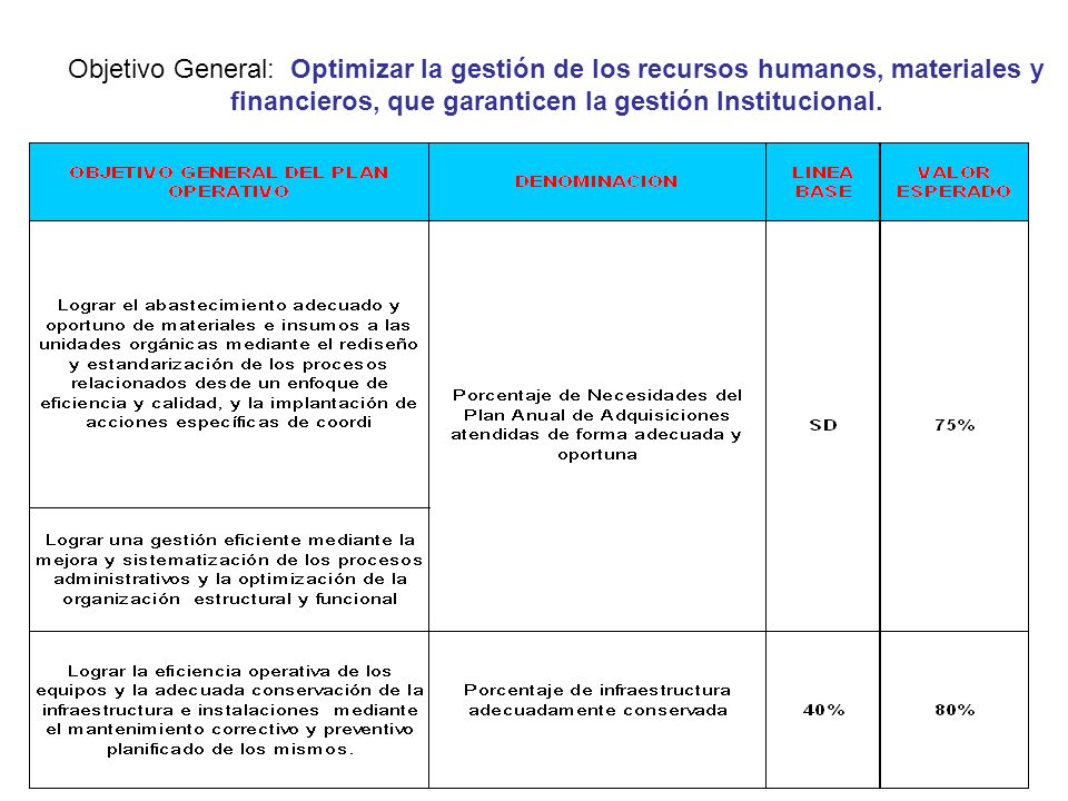 Objetivo General: Optimizar la gestión de los recursos humanos, materiales y financieros, que garanticen la gestión Institucional.