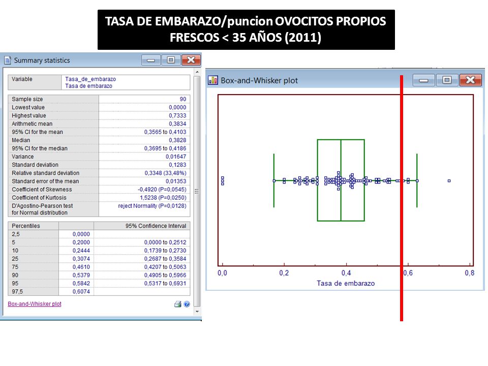 TASA DE EMBARAZO/puncion OVOCITOS PROPIOS FRESCOS < 35 AÑOS (2011)
