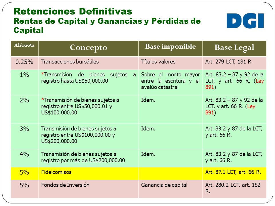 Retenciones Definitivas Rentas de Capital y Ganancias y Pérdidas de Capital