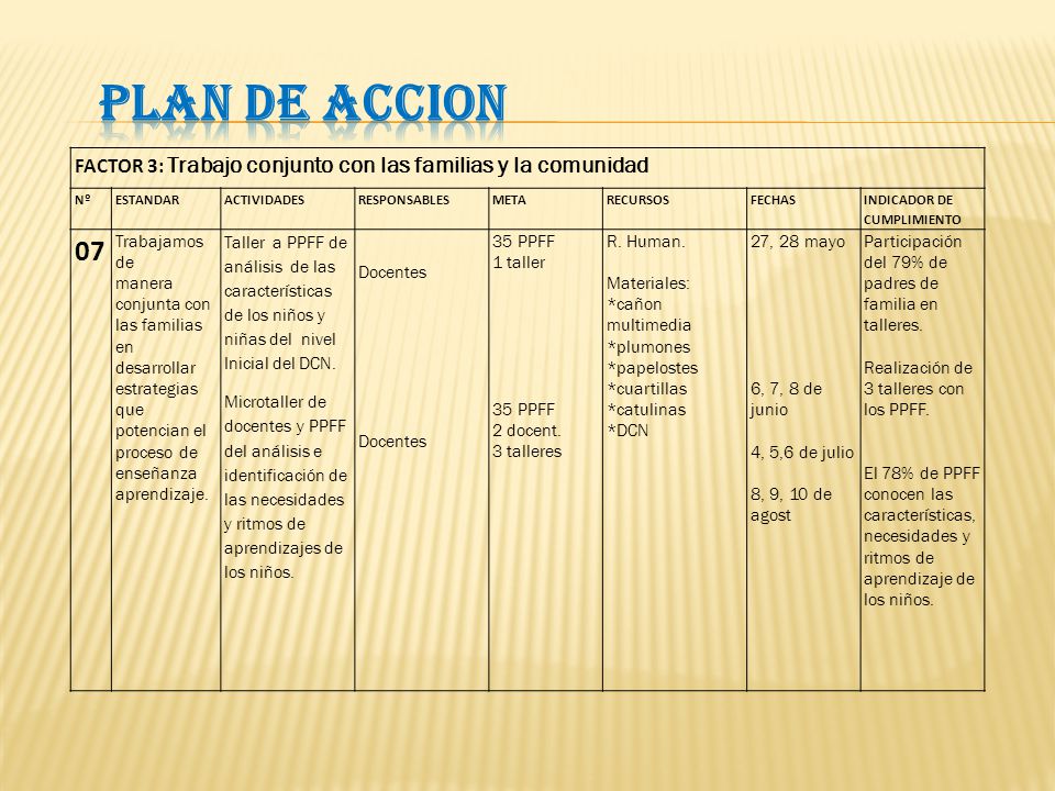 PLAN DE ACCION FACTOR 3: Trabajo conjunto con las familias y la comunidad. Nº. ESTANDAR. ACTIVIDADES.