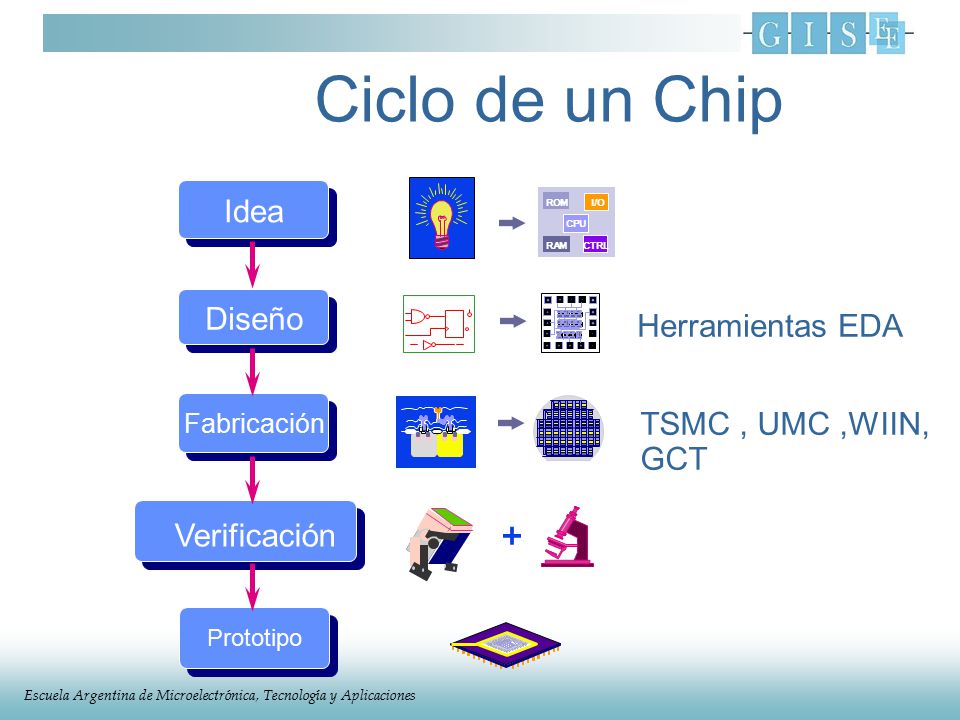 Ciclo de un Chip + Idea Diseño Herramientas EDA TSMC , UMC ,WIIN, GCT