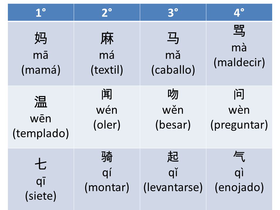 妈 麻 马 骂 温 七 1° 2° 3° 4° mā (mamá) má (textil) mǎ (caballo) mà