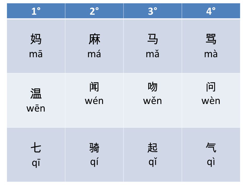 妈 麻 马 骂 温 七 1° 2° 3° 4° mā má mǎ mà wēn 闻 wén 吻 wěn 问 wèn qī 骑 qí 起 qǐ