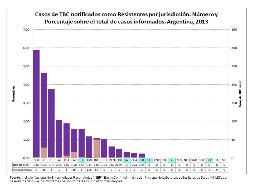 Fuente: Instituto Nacional de Enfermedades Respiratorias (INER) Emilio Coni , Administración Nacional de Laboratorios e Institutos de Salud (ANLIS), con base en los datos de los Programas de Control de las 24 Jurisdicciones del país