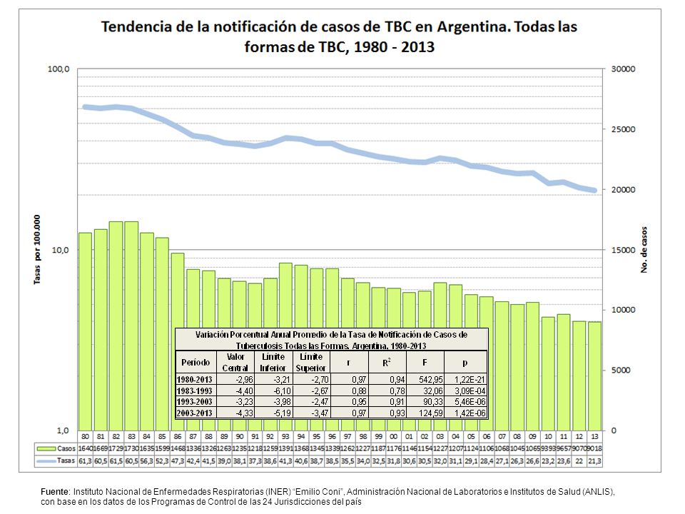 Fuente: Instituto Nacional de Enfermedades Respiratorias (INER) Emilio Coni , Administración Nacional de Laboratorios e Institutos de Salud (ANLIS), con base en los datos de los Programas de Control de las 24 Jurisdicciones del país