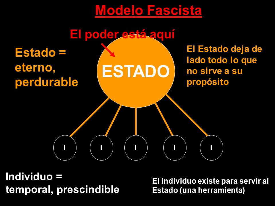 ESTADO Modelo Fascista El poder está aquí Estado = eterno, perdurable