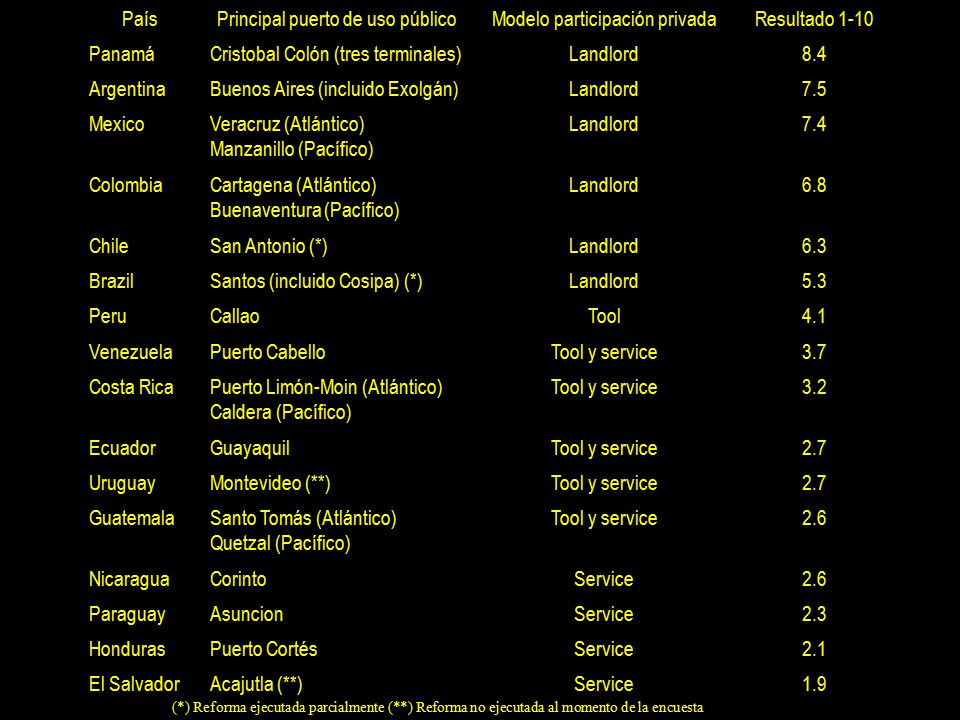 Principal puerto de uso público Modelo participación privada